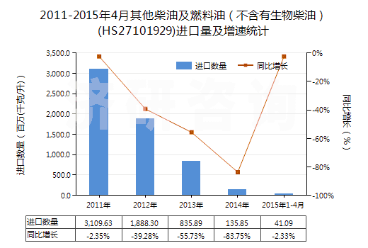 2011-2015年4月其他柴油及燃料油（不含有生物柴油）(HS27101929)進口量及增速統(tǒng)計